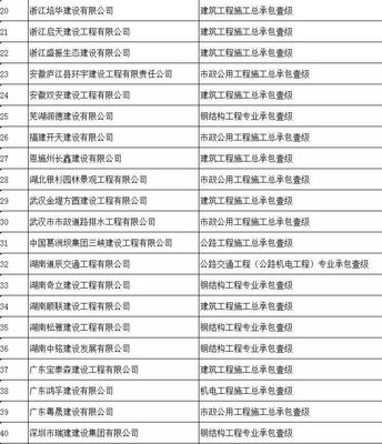 2019年度第十批建設工程企業(yè)資質名單解析 工程總承包企業(yè)發(fā)展態(tài)勢